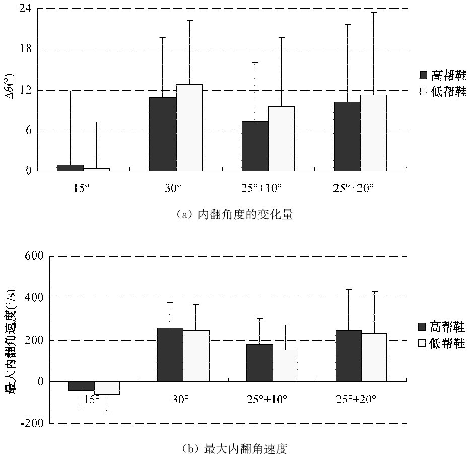 （a）内翻角度的变化量（b）最大内翻角速度