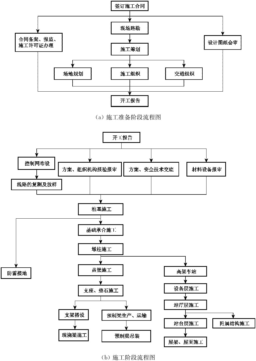 （a）施工准备阶段流程图（b）施工阶段流程图