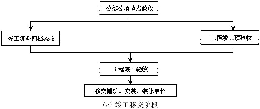 （c）竣工移交阶段