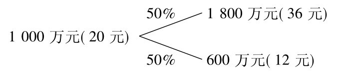 1000万元(20元) 50% 50% 600万元(12元) 1800万元(36元)