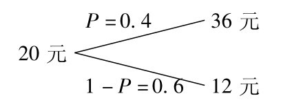 P=0.4 20元1－P=0.6 36元12元