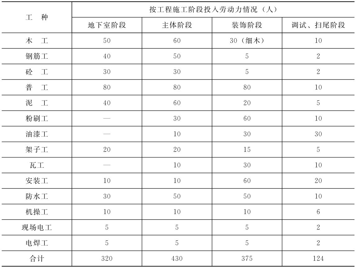 工 种木 工钢筋工砼 工普 工泥 工按工程施工阶段投入劳动力情况 （人）地下室阶段 主体阶段 装饰阶段 调试、扫尾阶段50 60 30（细木）10 40 50 5 2 30 30 5 2 80 80 80 10 40 60 20 5粉刷工 — 30 60 10油漆工 —架子工10 30 30 20 20 15 5瓦工 —安装工防水工机操工10 30 10 10 10 60 20 30 50 50 10 10 10 10 6现场电工 5 5 5 2电焊工 5 5 5 2合计 320 430 375 124