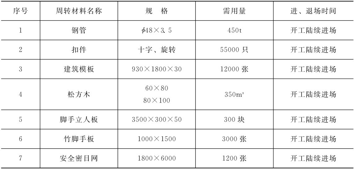 序号 周转材料名称 规 格 需用量 进、退场时间1 钢管 φ48×3．5 450t 开工陆续进场2 扣件 十字、旋转 55000只 开工陆续进场3 建筑模板 930×1800×30 12000张 开工陆续进场4 松方木60×80 80×100 350mз开工陆续进场5 脚手立人板 3500×300×50 300块 开工陆续进场6 竹脚手板 1000×1500 3000张 开工陆续进场7 安全密目网 1800×6000 1200张 开工陆续进场