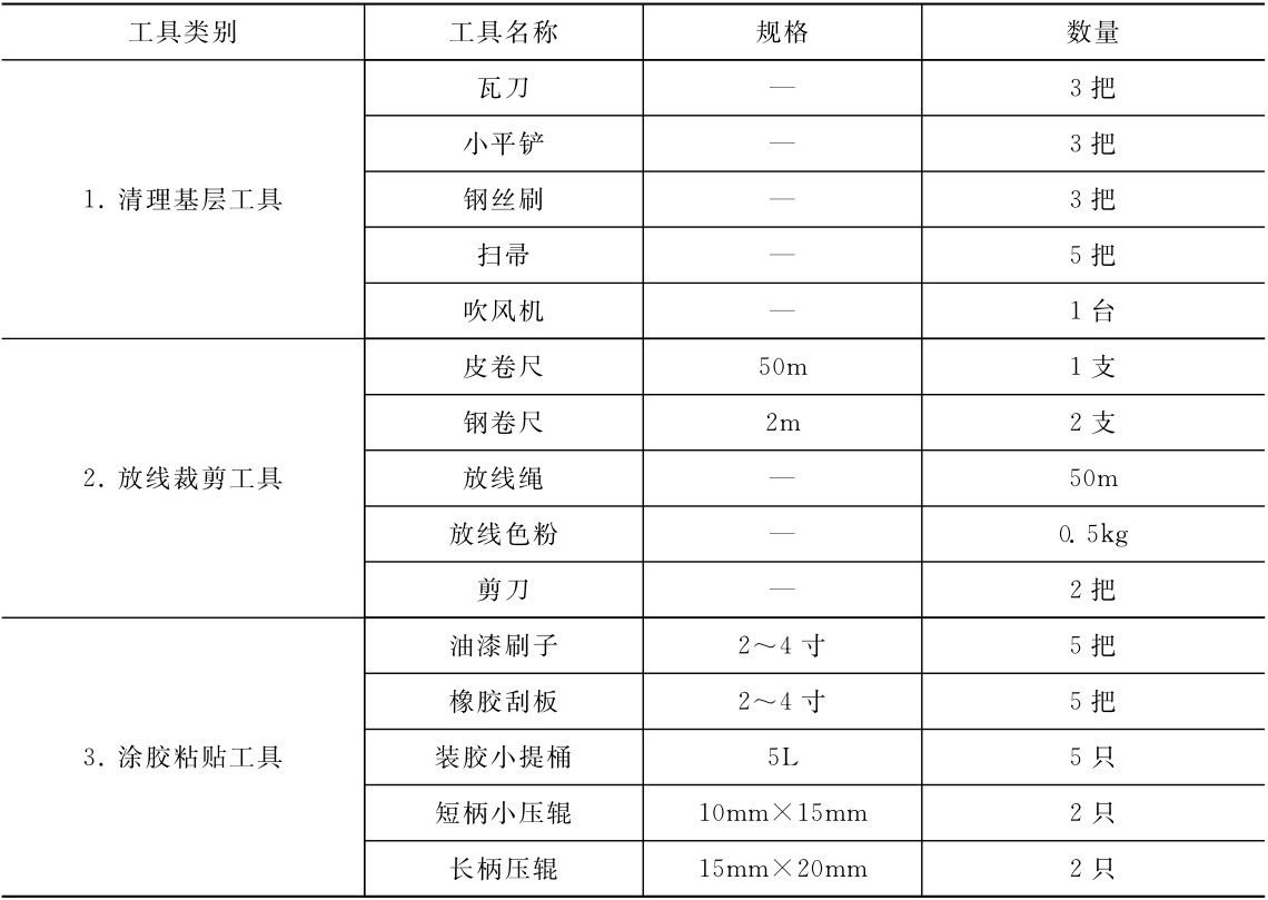 工具类别 工具名称 规格 数量1．清理基层工具2．放线裁剪工具3．涂胶粘贴工具瓦刀 — 3把小平铲 — 3把钢丝刷 — 3把扫帚 — 5把吹风机 — 1台皮卷尺 50m 1支钢卷尺 2m 2支放线绳 — 50m放线色粉 — 0．5kg剪刀 — 2把油漆刷子 2～4寸 5把橡胶刮板 2～4寸 5把装胶小提桶 5L 5只短柄小压辊长柄压辊 15mm×20mm 2只10mm×15mm 2只